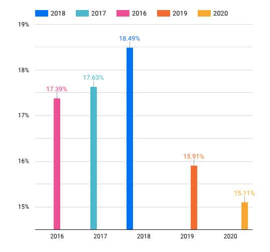 Average Email CR Stats Over Time