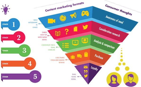 Content Marketing Buyer Jounrey 1