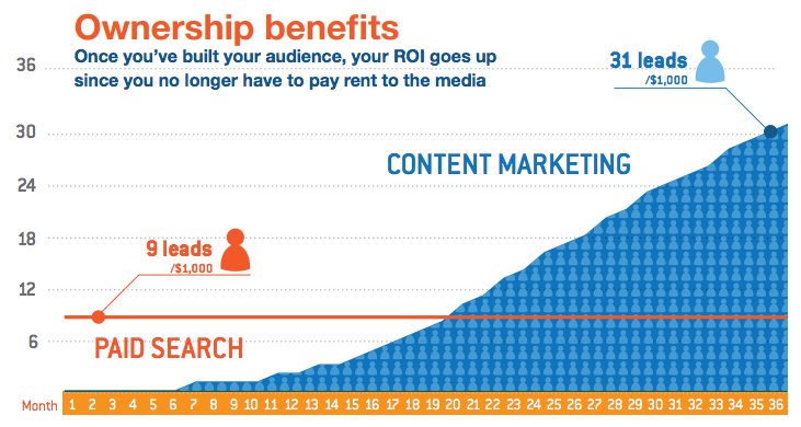 Content Marketing Ownership Benefits1 2