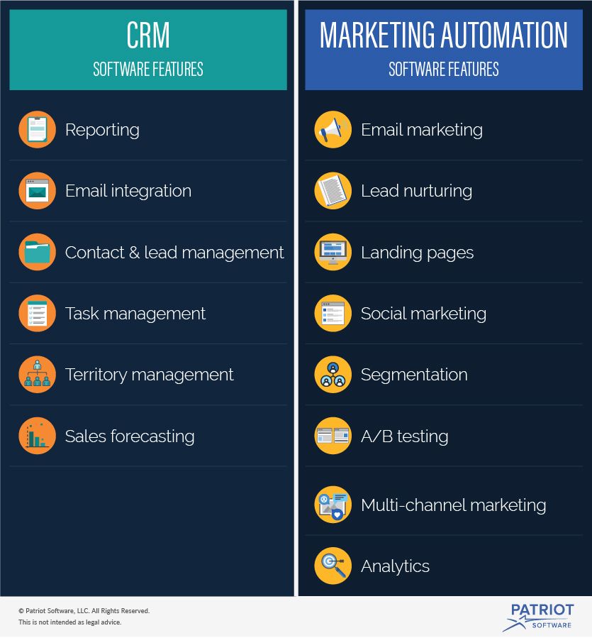 graphic showing the differences between CRM and marketing automation features