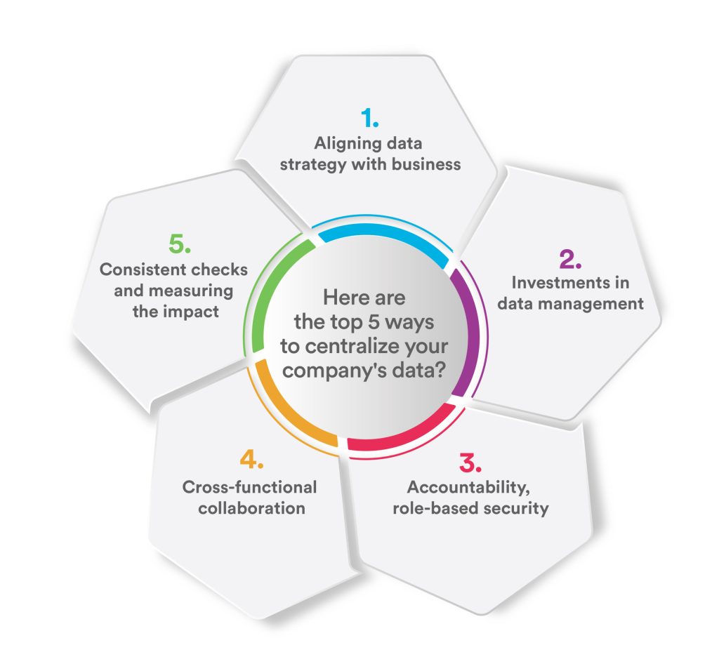 graphic showing 5 ways to centralize your company’s data