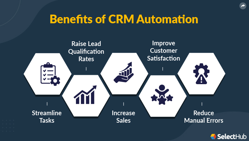 a graphic explaining some benefits of CRM workflow automation