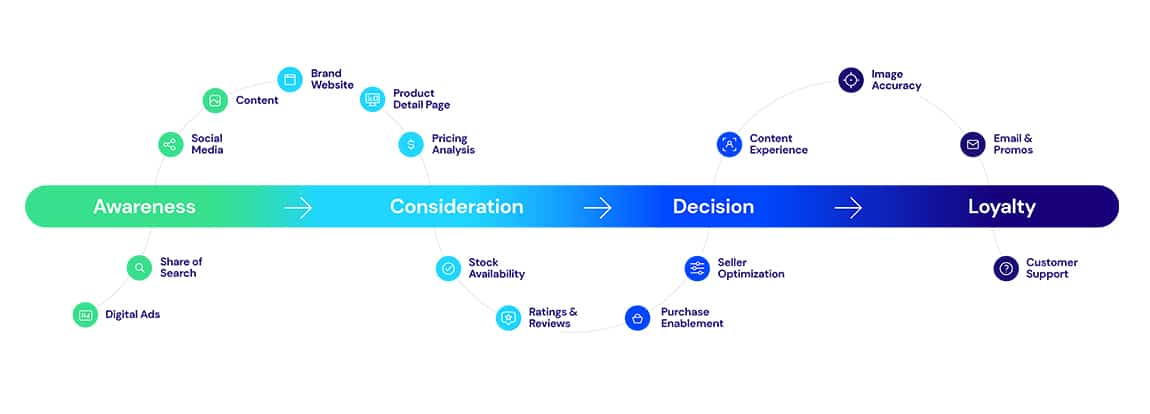 graphic shows 4 stages of the customer journey