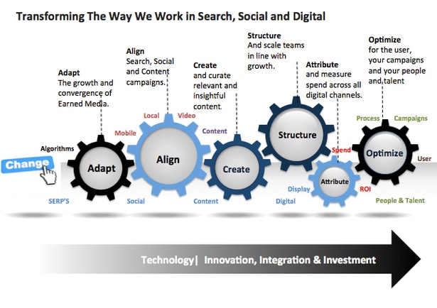thought leadership role in marketing transformation