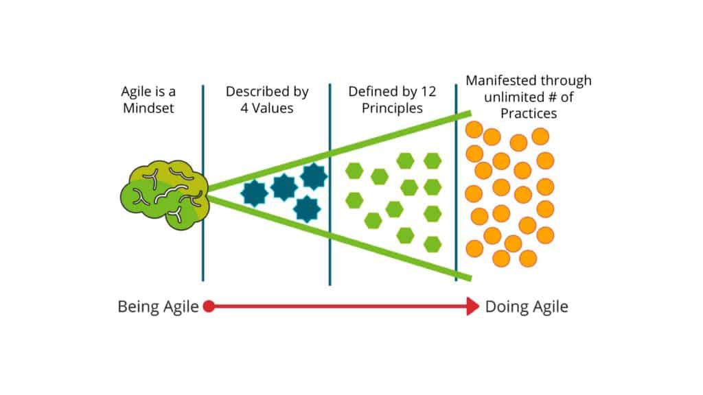 Doing Agile Being Agile 1024x576 1