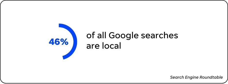 statistic showing which percentage of Google searches are local