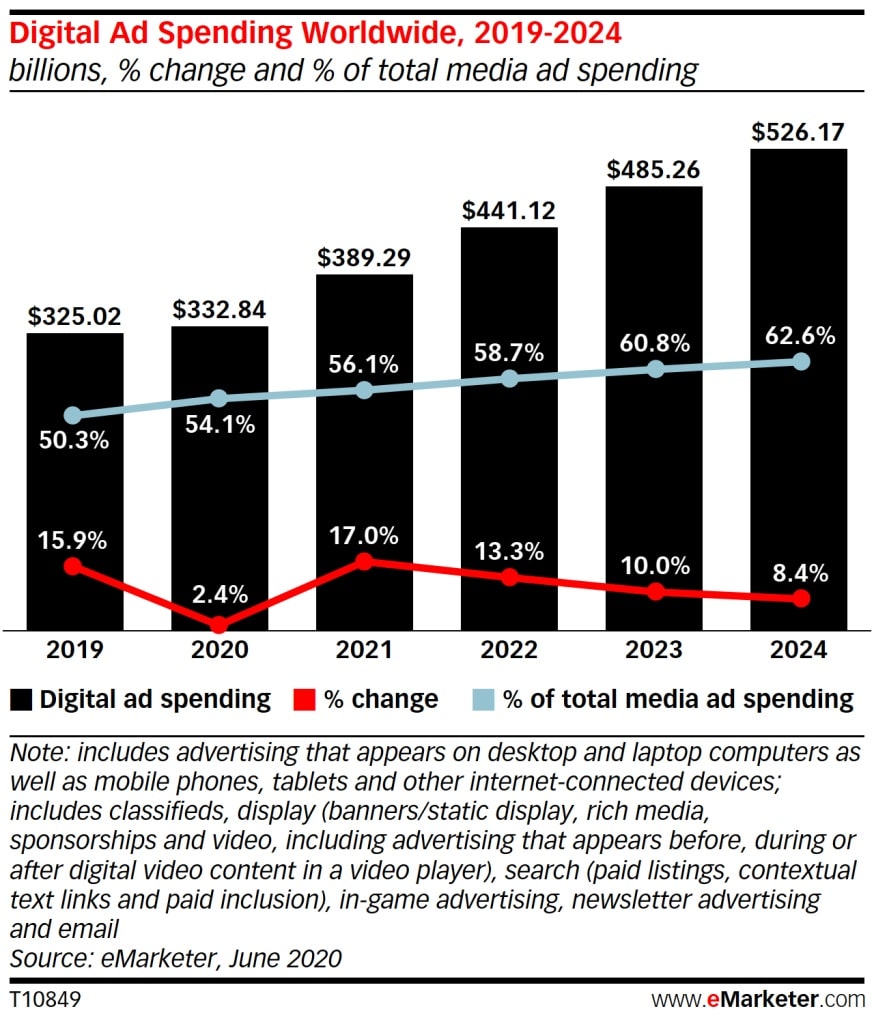 Emarketer Ad Spend 874x1024