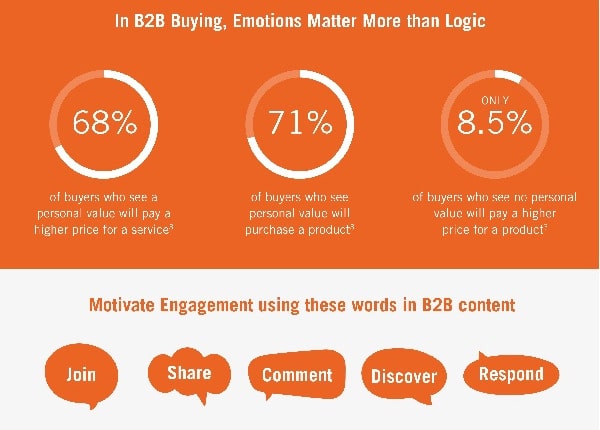 Emotional B2B Marketing Stats 2