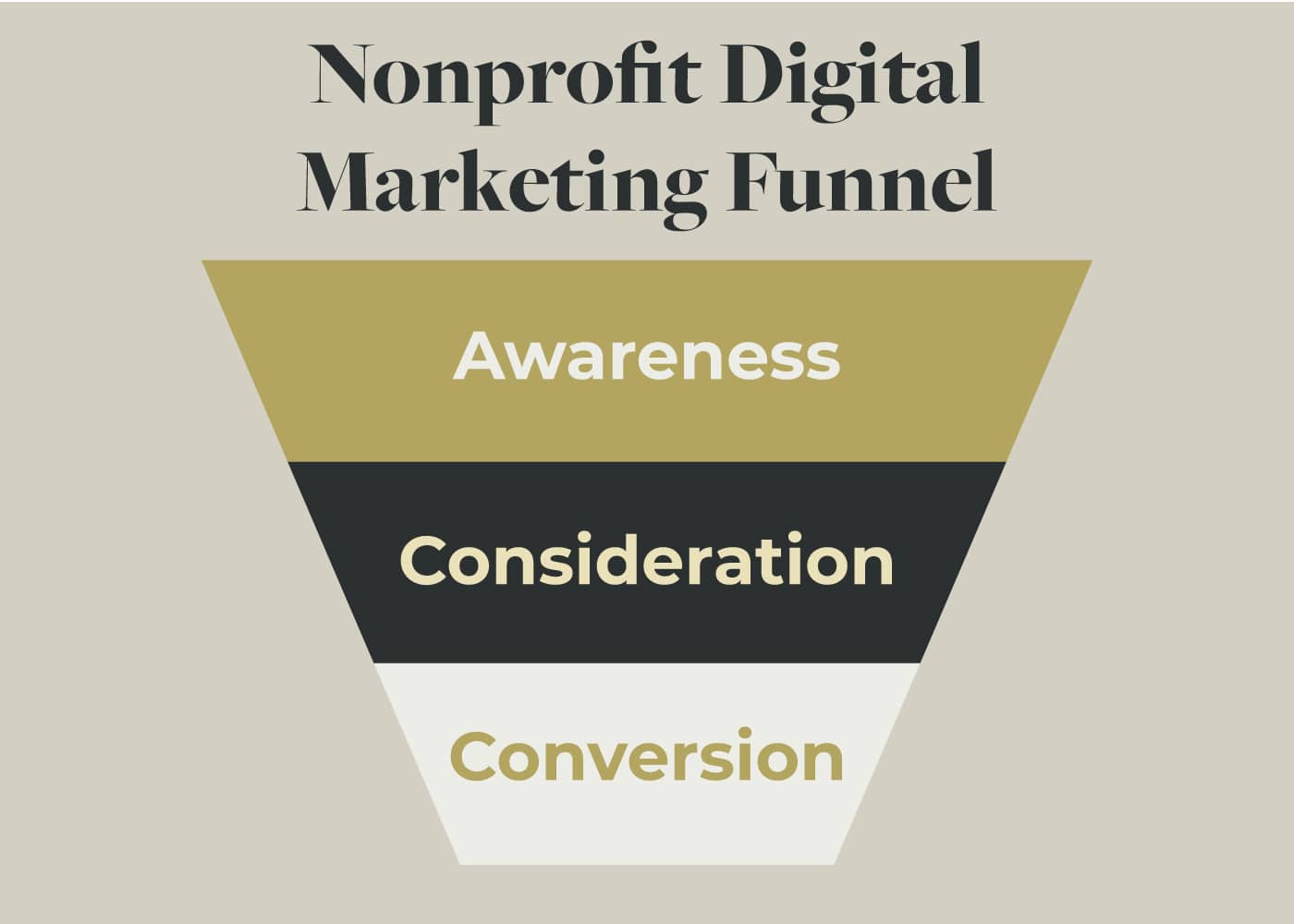 The nonprofit digital marketing funnel, which is explained in the following text.