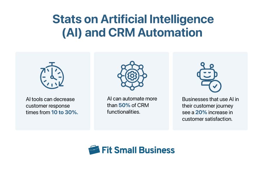 graphic displaying stats on AI and CRM integration