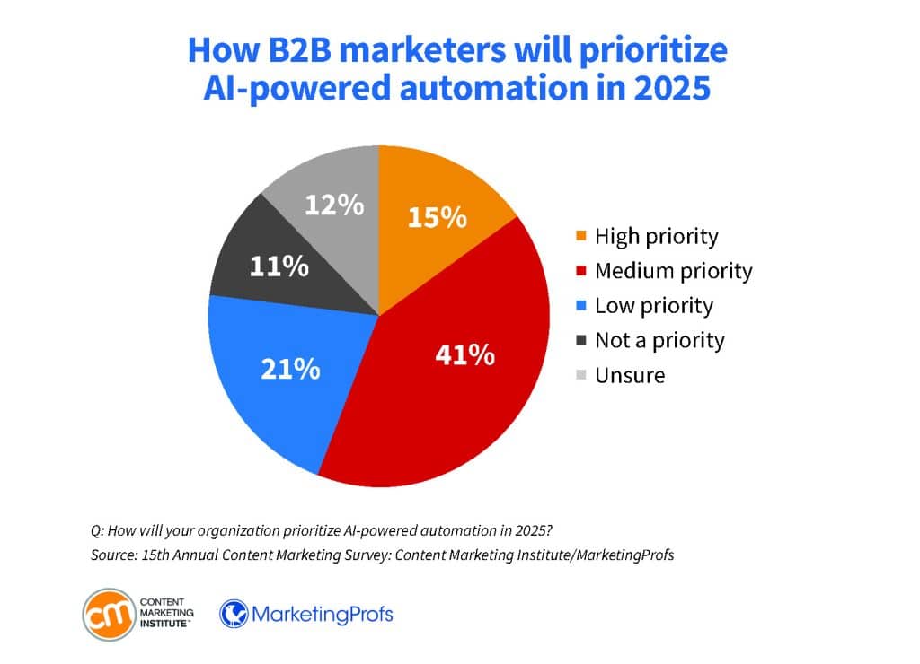 graph showing how marketers will prioritize AI automation in 2025