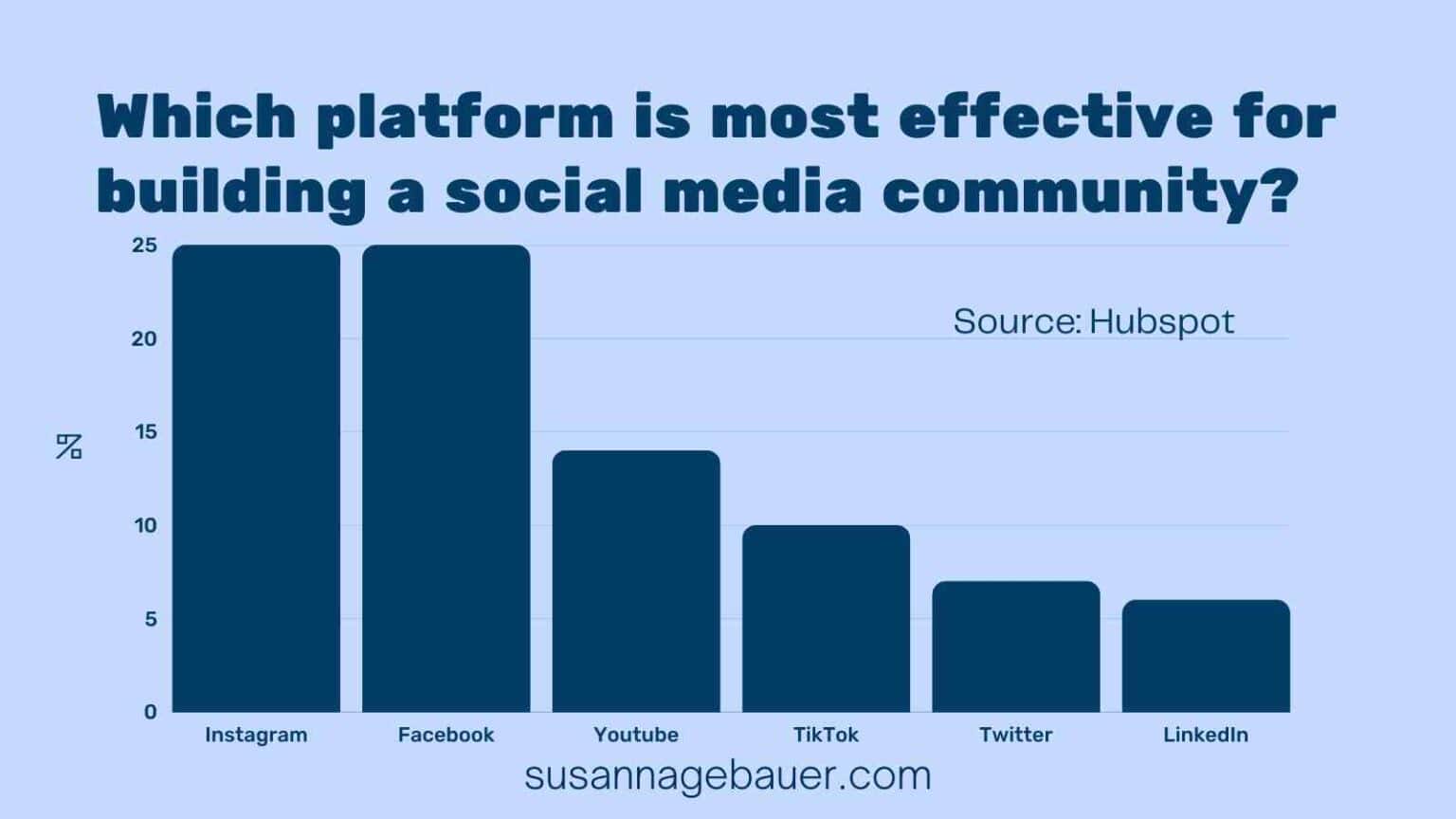 community building graph