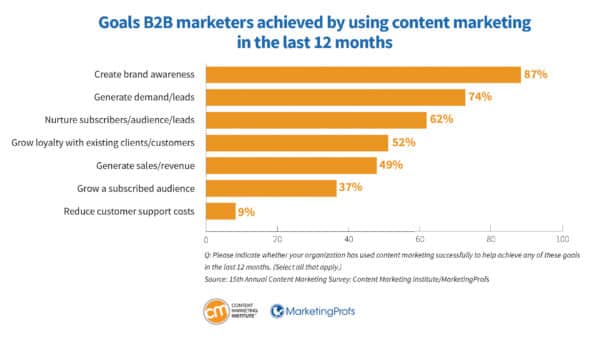 a graphic showing why content marketing matters
