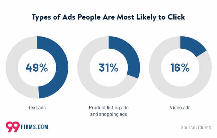graphic showing which ad types people are most likely to click