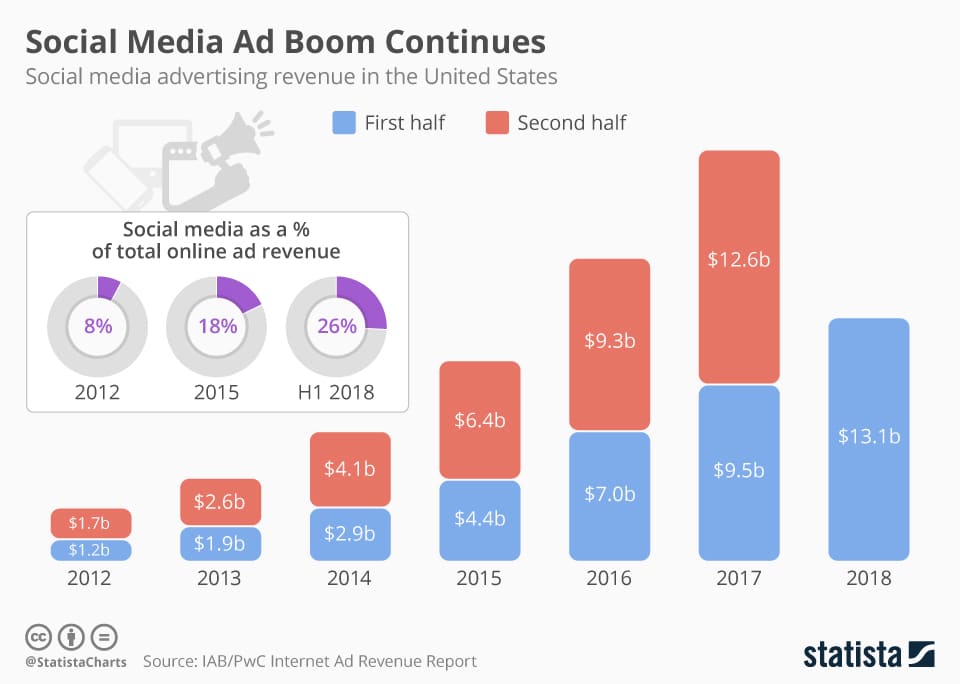 graphic displaying social media ad revenue growth