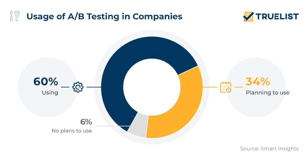 circle graph highlighting to use of A/B testing in companies