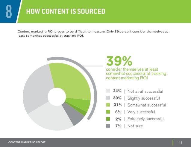 content-marketing-roi-define-measure