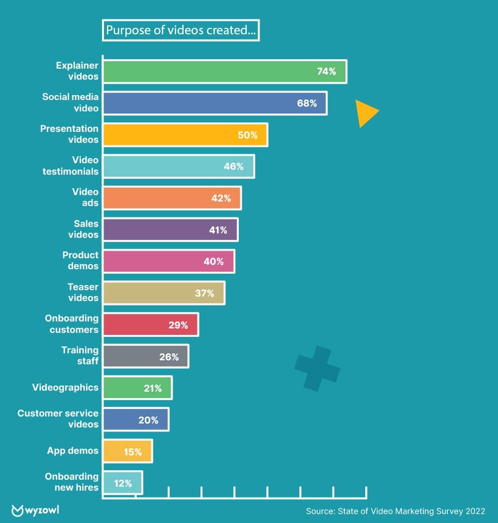 Social media videos are the second most common purpose for the videos created by brands.