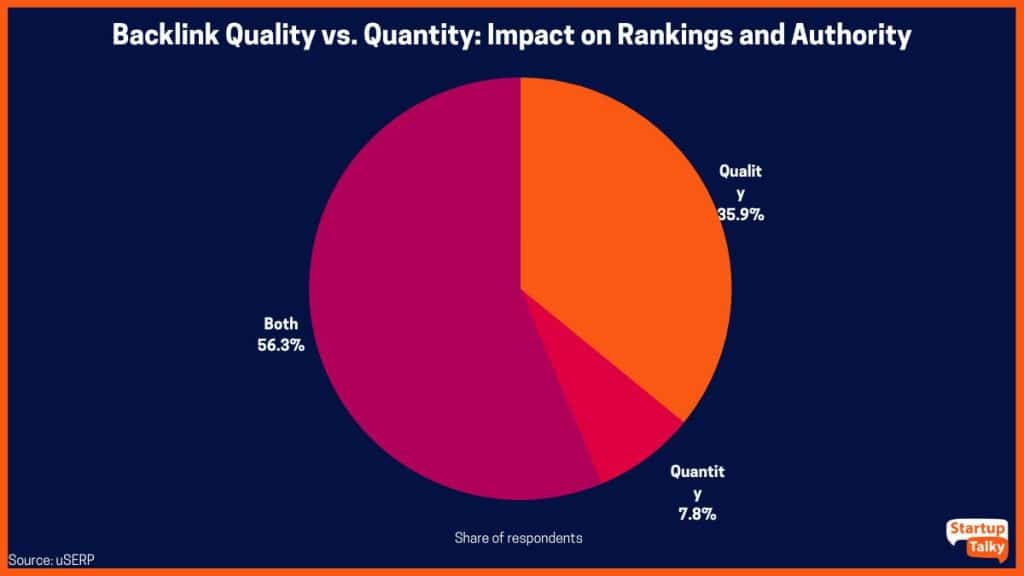circle chart showing backlink quality vs. quantity