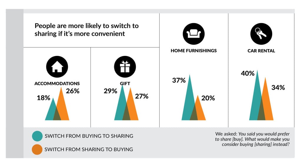 sharing economy convenience