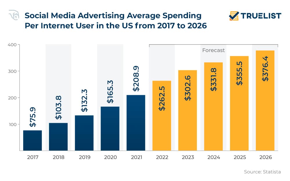 social media spend stats