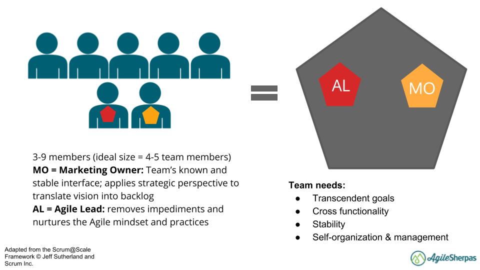 Team Structure Agile Marketing 1 1