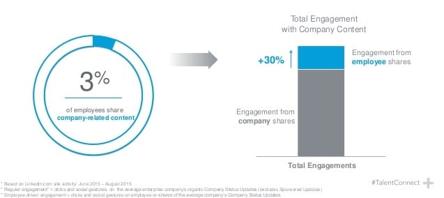The Power Of Employee Activation