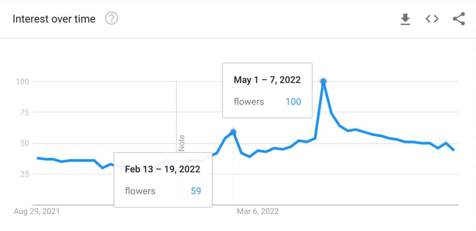 Google Trends allows you to discover seasonal and current trending topics to target keywords at the right time