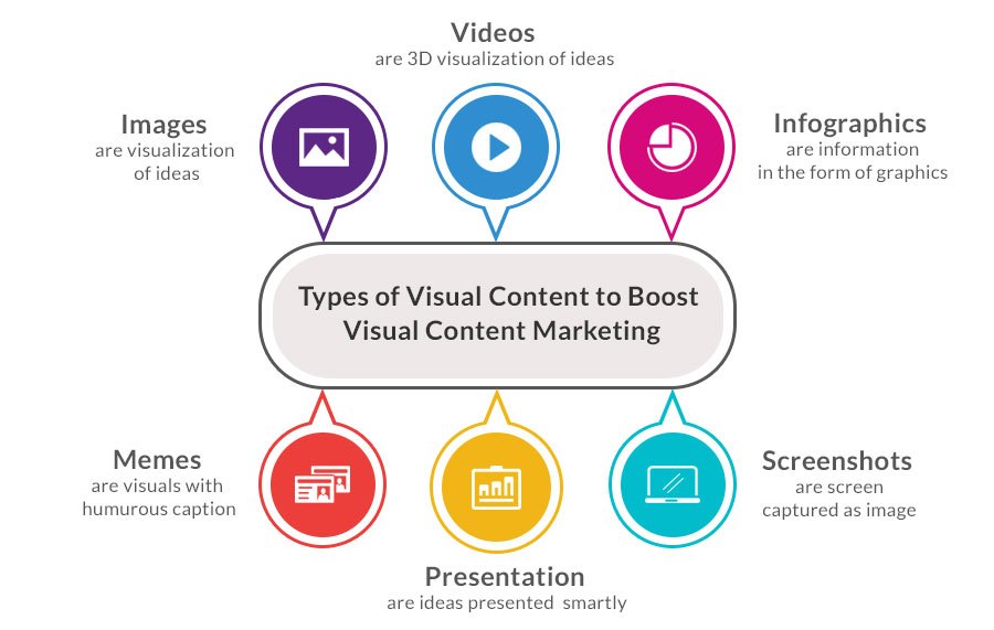 graphic showing the types of visual marketing you can use