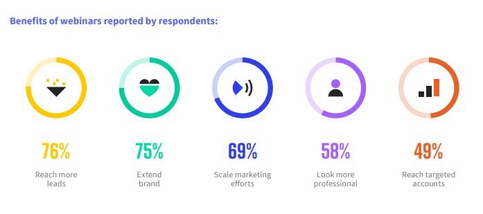 Webinar marketing led to more leads, greater brand awareness, and scaled marketing efforts in one study