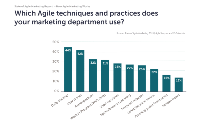 How to Use the 3 Most Popular Agile Marketing Practices How to Use the 3 Most Popular Agile Marketing Practices
