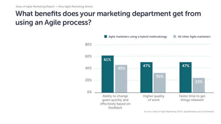 12.What Benefits Does Your Marketing Department Get From Using An Agile Process E1554298625284 1 1