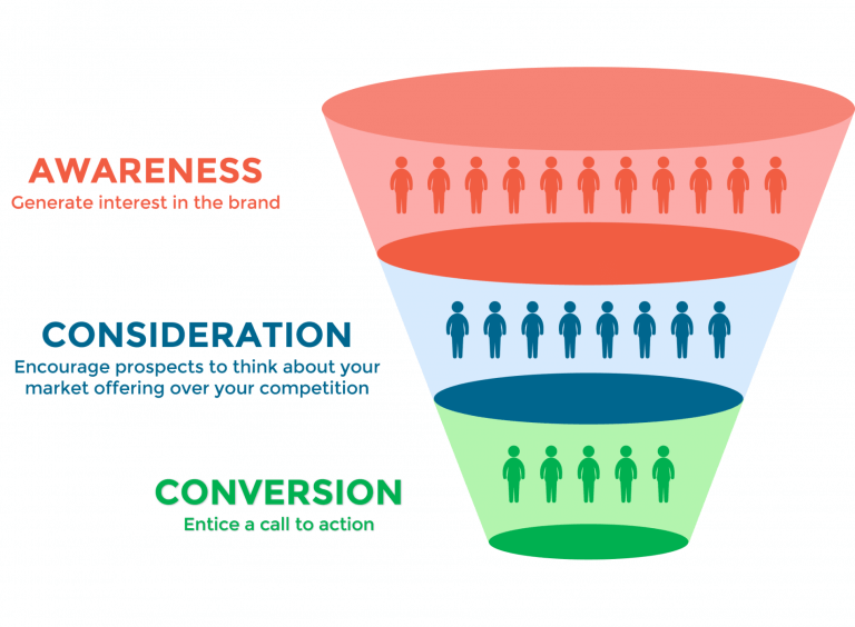 full funnel marketing graphic