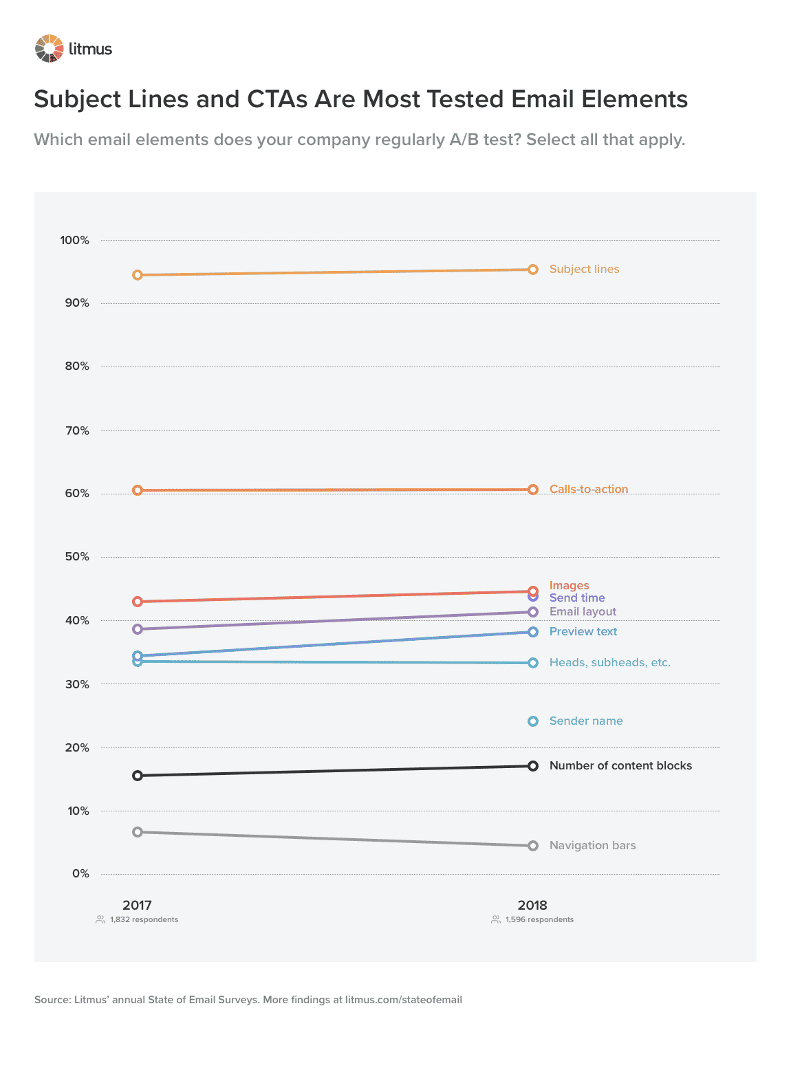 Subject lines and CTAs are the most frequently A/B tested email components.