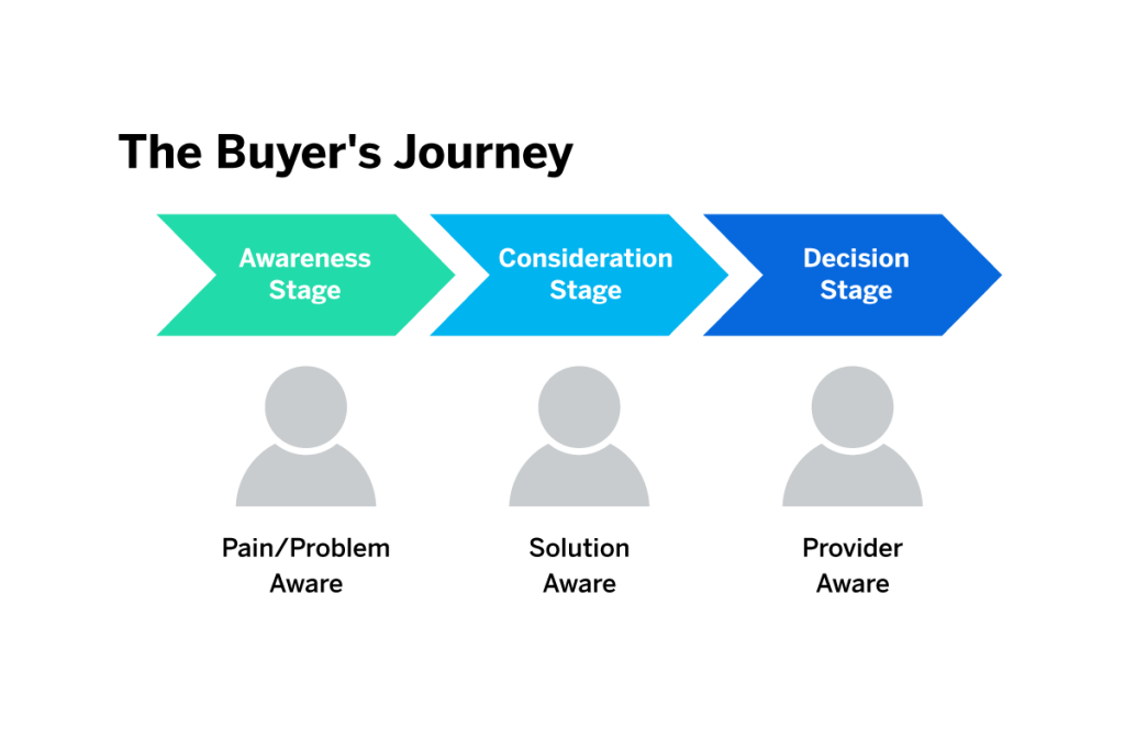 graphic showing the three stages of the customer’s buying journey