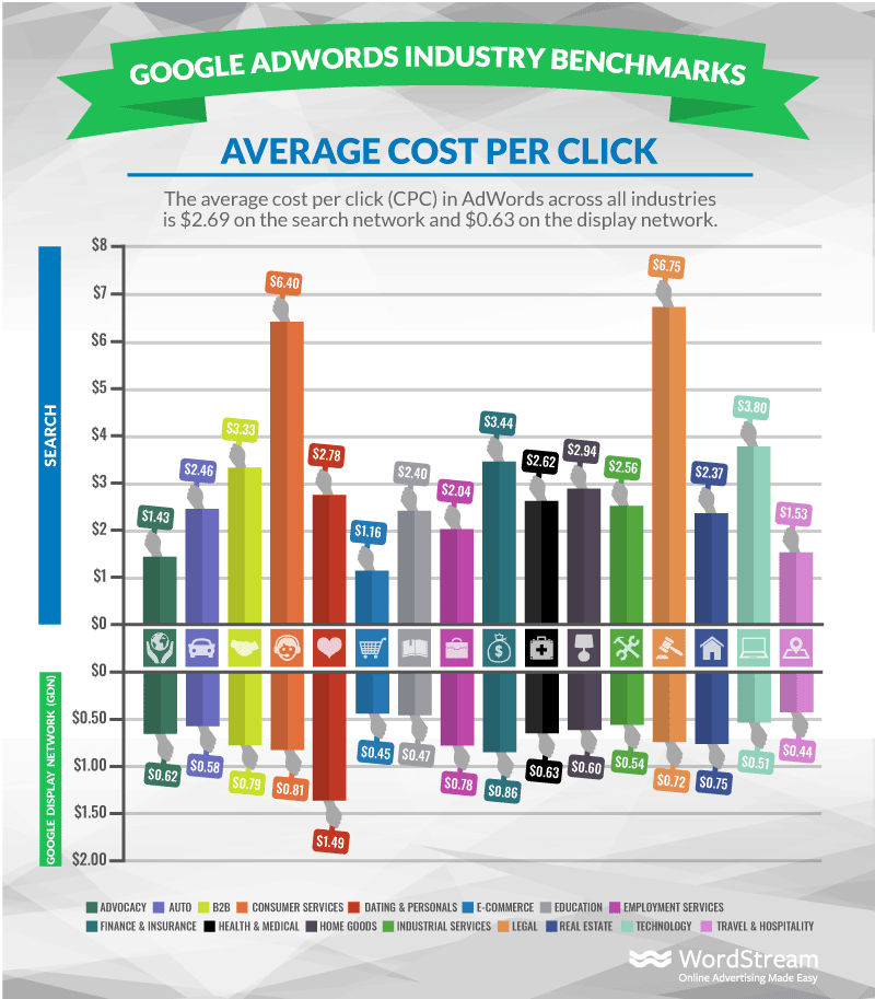 Adwords Industry Benchmarks Average Cpc 1