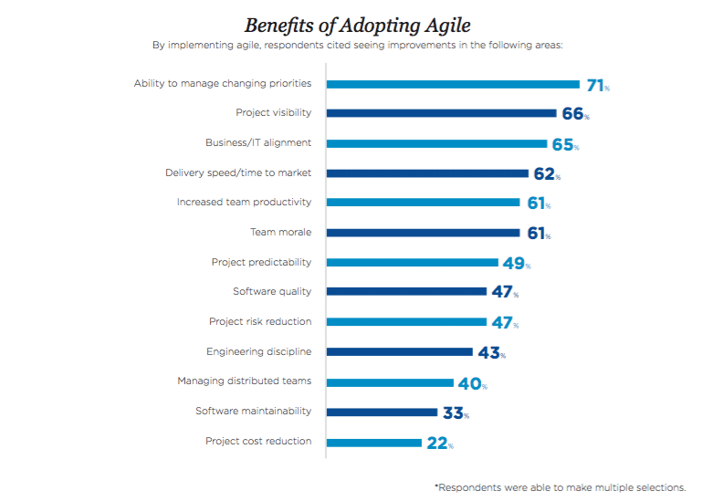 Agile Benefits 1