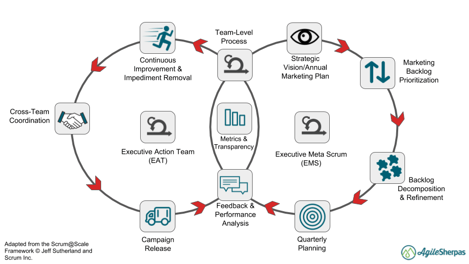 Agile Marketing At Scale 1 1