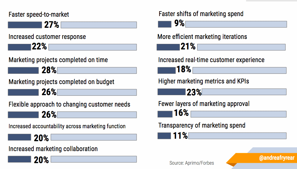 Agile Marketing Benefits Aprimo 1