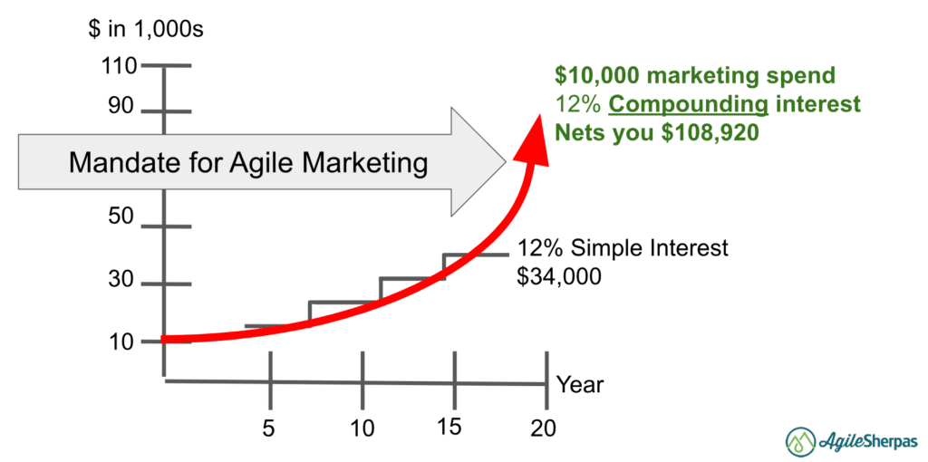 AgileMarketing CompoundInterest 1024x510 1