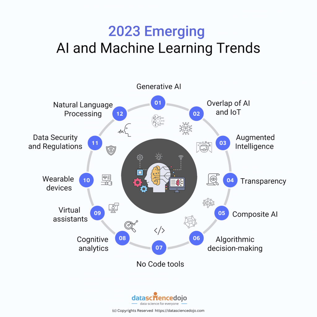 graphic showing 2023 AI and machine learning trends