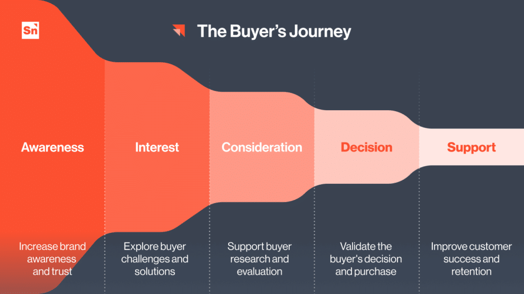graphic outlining the buyer journey