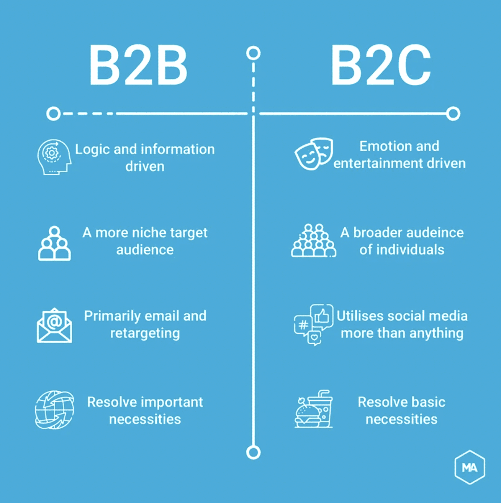 graphic outlines main differences between B2B and B2C marketing