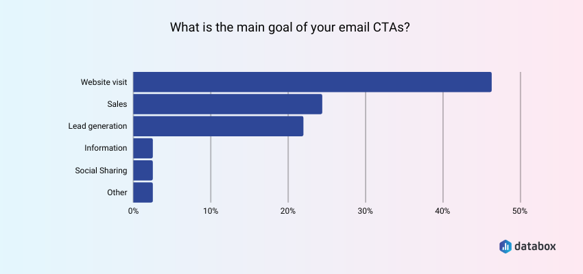 image showing the main purpose of a B2B CTA in an email