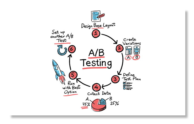 graphic explaining how A/B tests work
