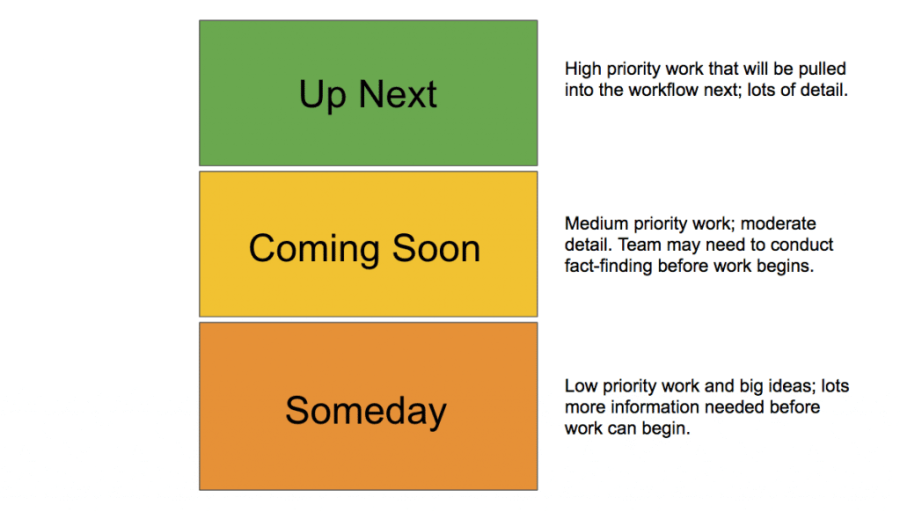 The Complete Agile Marketing Guide to Your Managing Your Backlog