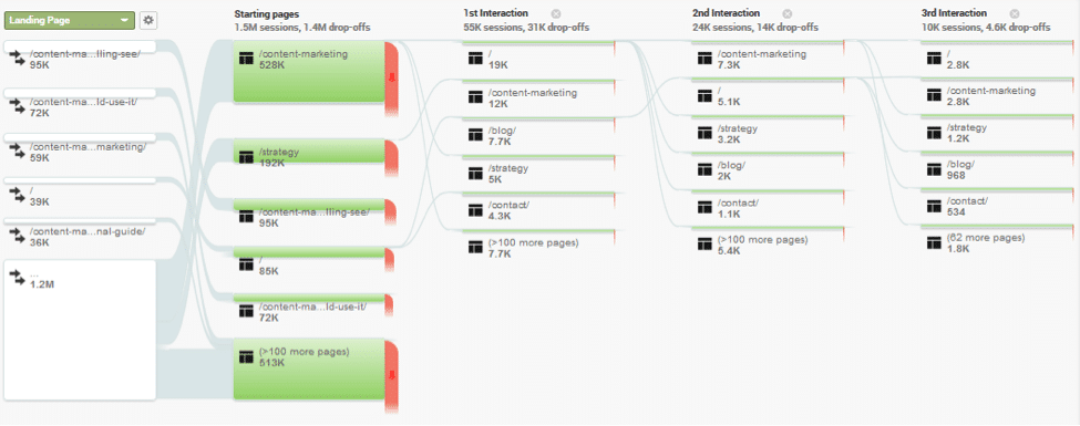 Google Analytics behavior flow charts are an effective part of B2B marketing automation