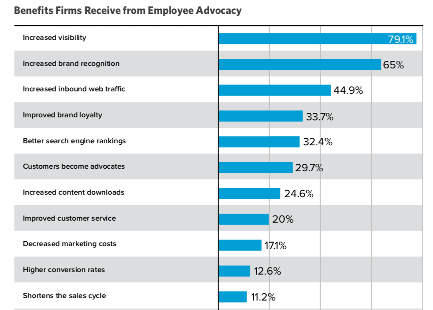 Benefits Firms Receive From Employee Advocacy