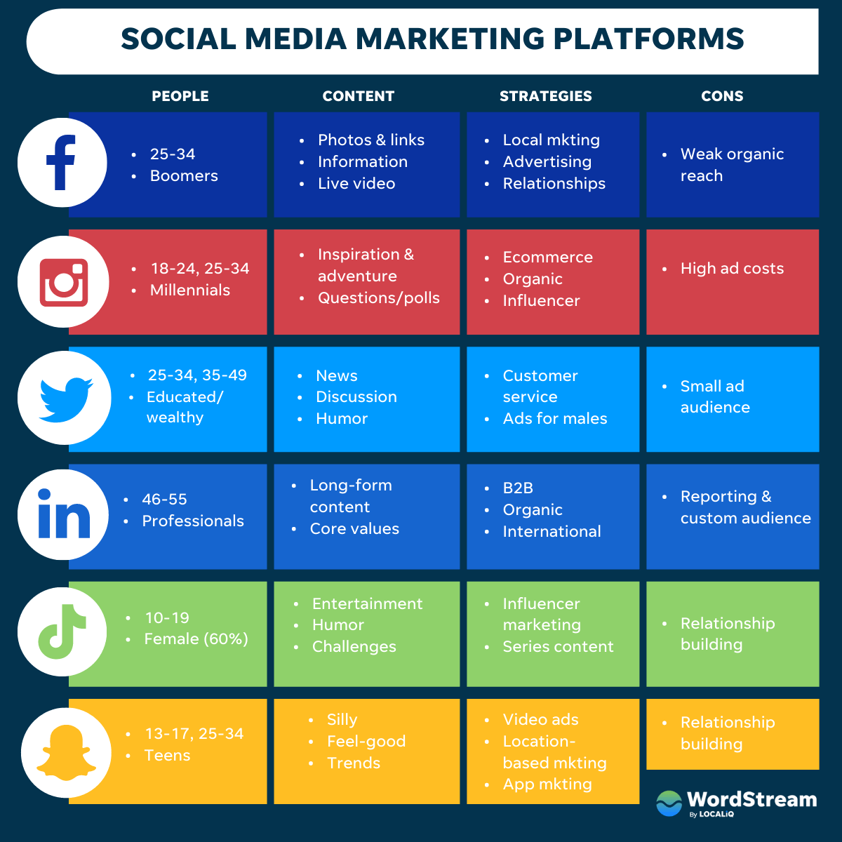 Social Media Marketing for Businesses
