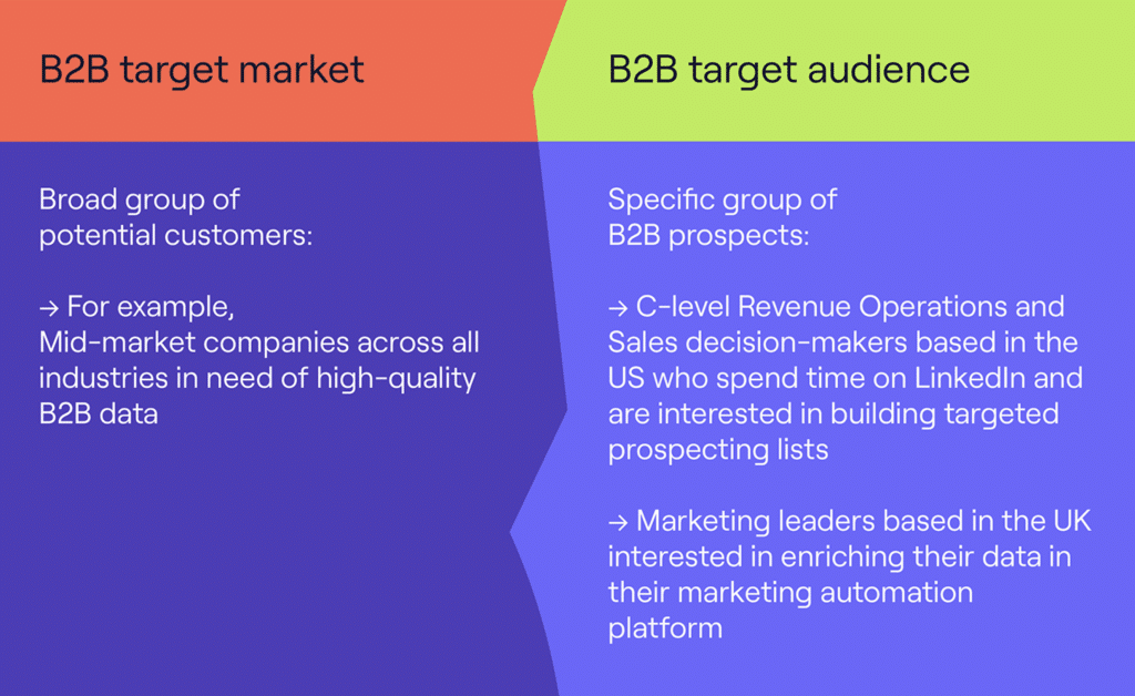 graphic showing b2B target market and audience
